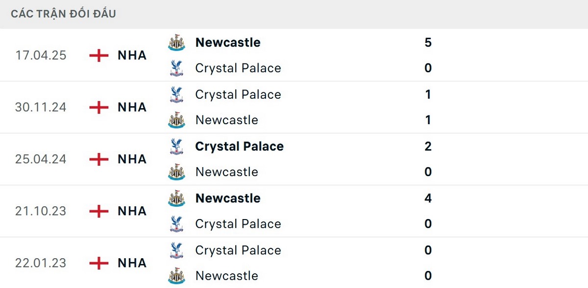 Newcastle có thành tích đối đầu tốt hơn so với đối thủ